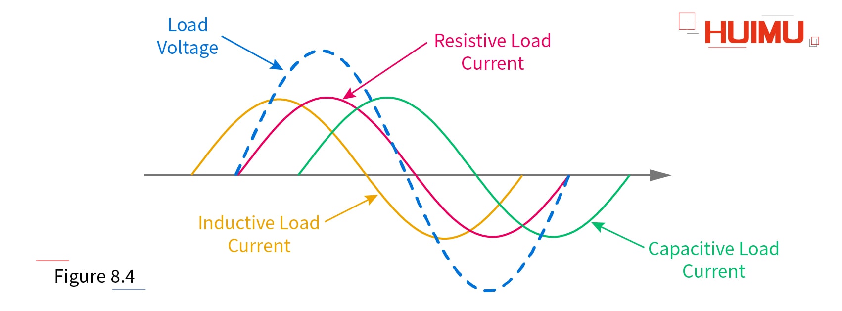 Load type of the solid state relays