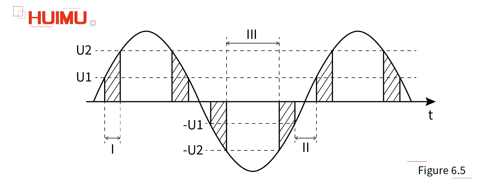  Working status (Region) of the zero-crossing AC solid state relays