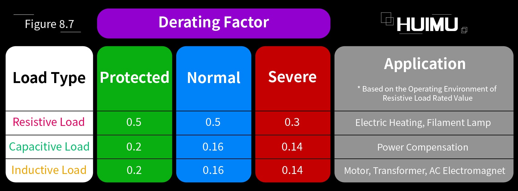 The table shows the recommended derating factor for the rated output current of solid-state relays applied on various loads at room temperature (the overload capability and the load surge current have been considered). There are two ways to use the derating factor: 1) The rated current value of the solid state relay can be selected according to the derating factor of different environments and different load types. The rated current of the SSR relay is equal to the continuous current value of the load divided by the derating factor. 2) If the solid-state relay has been selected and the load type or environment changes, the load current should be adjusted based on the load curve and the derating factor in certain environment. The adjusted current multiplied by the derating factor must be lower than the rated value of the solid state relay.