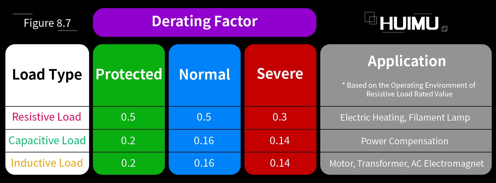 Derating factor table of solid state relays│HUIMULTD The table shows the recommended derating factor for the rated output current of solid-state relays applied on various loads at room temperature (the overload capability and the load surge current have been considered). There are two ways to use the derating factor: 1) The rated current value of the solid state relay can be selected according to the derating factor of different environments and different load types. The rated current of the SSR relay is equal to the continuous current value of the load divided by the derating factor. 2) If the solid-state relay has been selected and the load type or environment changes, the load current should be adjusted based on the load curve and the derating factor in certain environment. The adjusted current multiplied by the derating factor must be lower than the rated value of the solid state relay.