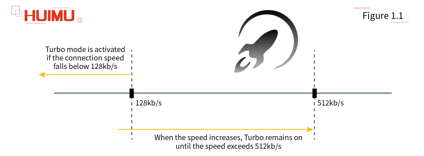 There are two thresholds that determine when Turbo mode switches on and off. More detail via www.@huimultd.com