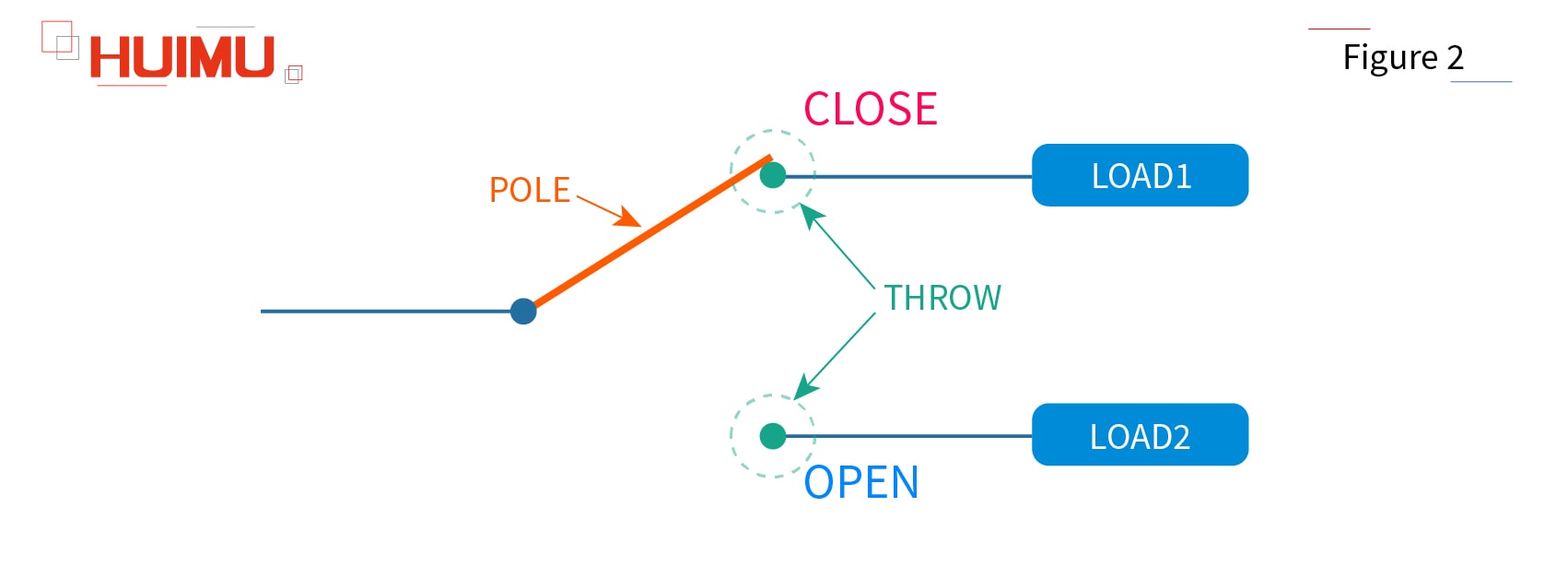 Figure 2 Copyright @ huimultd.com