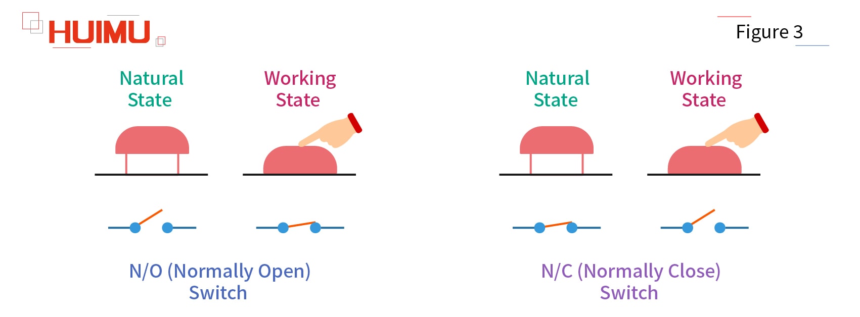 Figure 3 Copyright @ huimultd.com